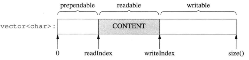 readIndex和writeIndex随着读取的进行而改变